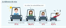 Des conducteurs français tolérants avec des limites face à certains comportements