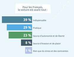 La voiture est ancrée dans la vie des automobilistes Français