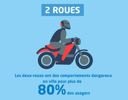 Le comportement des motos critiqué par les autres usagers de la route