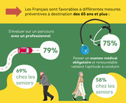 Les seniors sont particulièrement vulnérables en matière de circulation routière