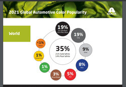 Les teintes automobiles les plus populaires sont le blanc, le noir et le gris