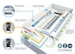 « V-Charge »: un projet de stationnement automatisé avec recharge électrique